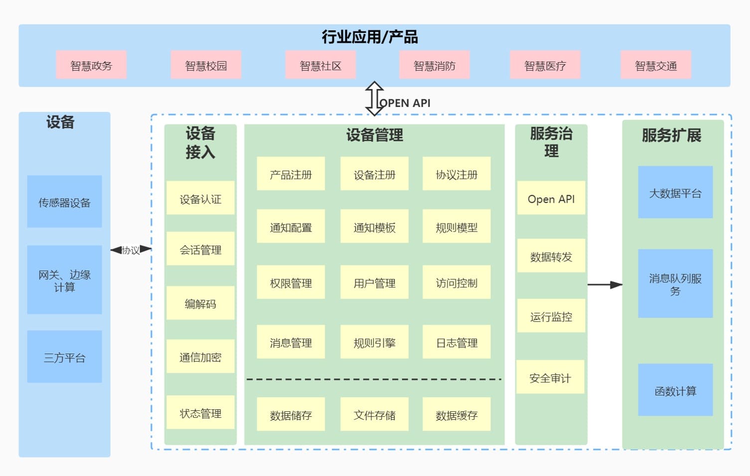 物联网云平台展示