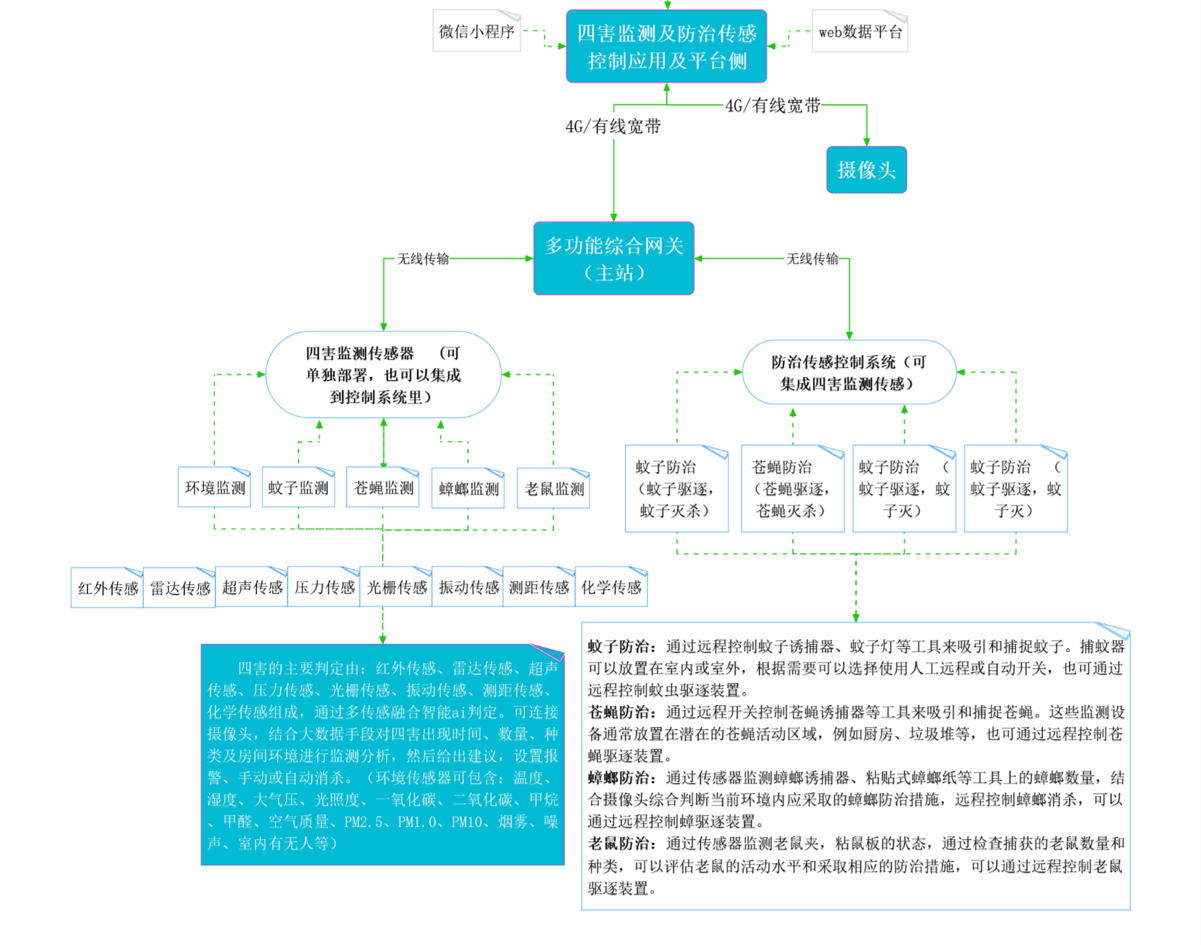 病媒生物监测产品展示